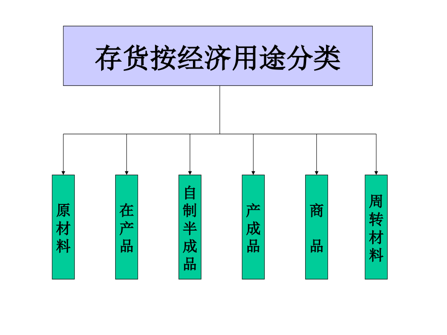 中级财务会计东北财大课件第三章存货C资料讲解_第3页