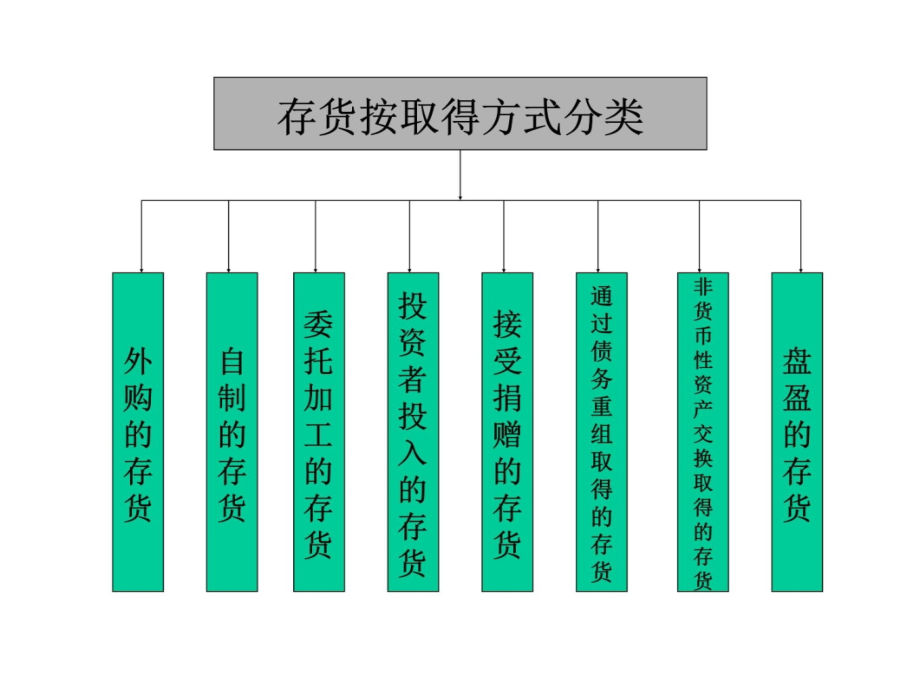 中级财务会计东北财大课件第三章存货C资料讲解_第4页