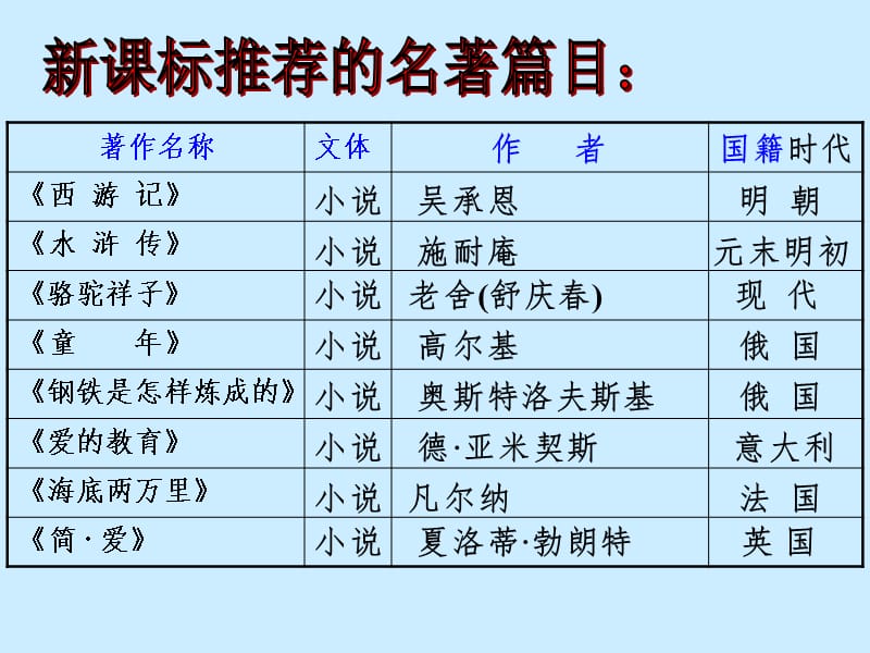 聚焦中考名著阅读复习（课堂PPT）_第3页