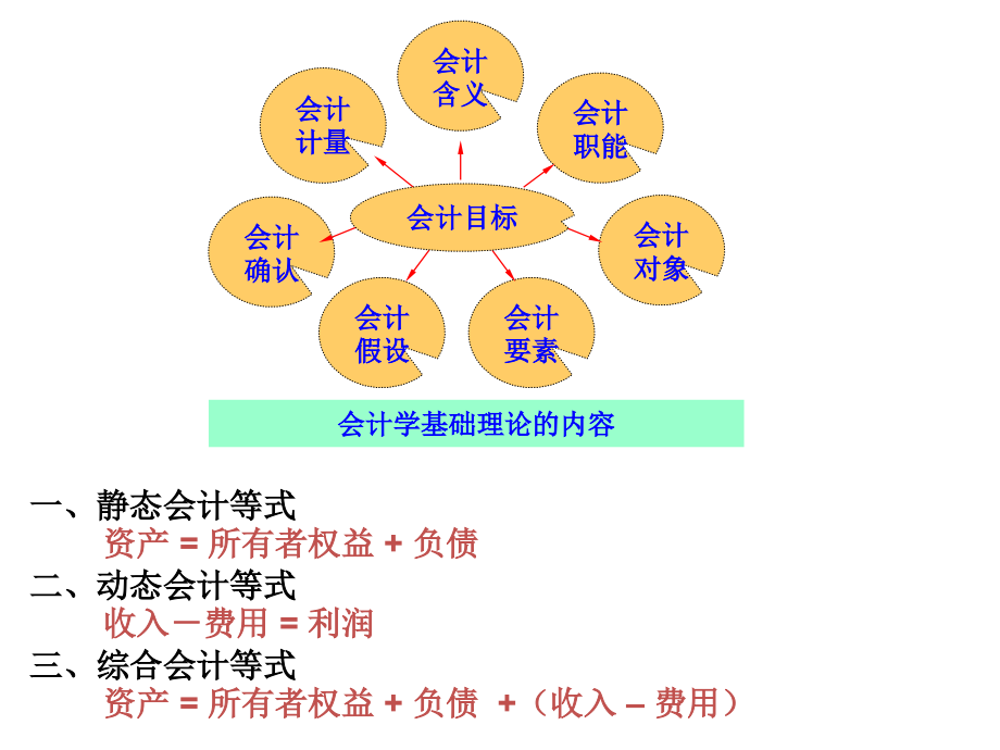 第二章会计处理的方法(1).ppt_第2页