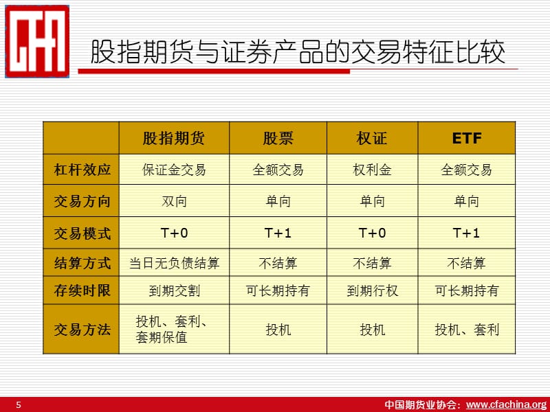 中国期货业协会：wwwcfachinaorg培训讲学_第5页