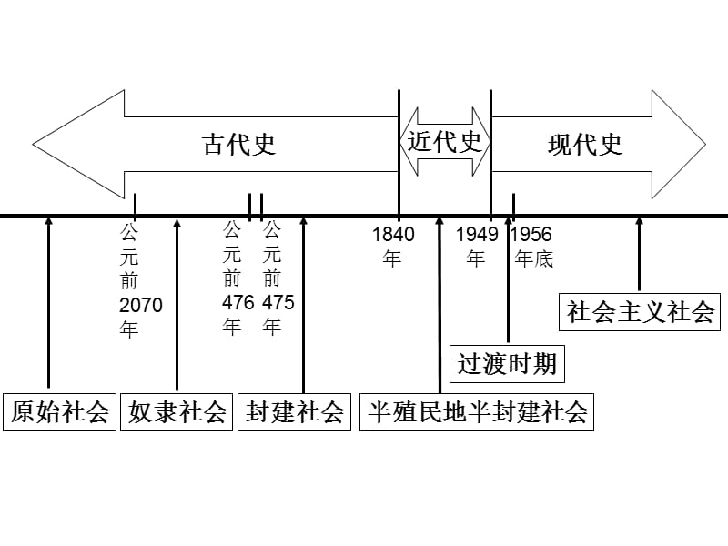 八年级历史 历史分期课件.ppt_第1页