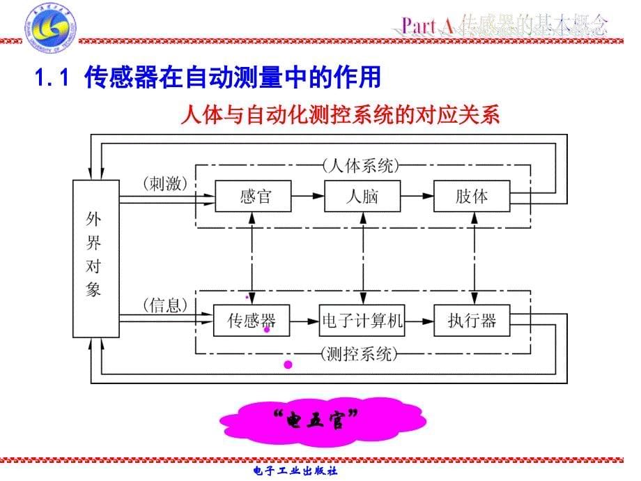 第1章 初识传感器.ppt_第5页