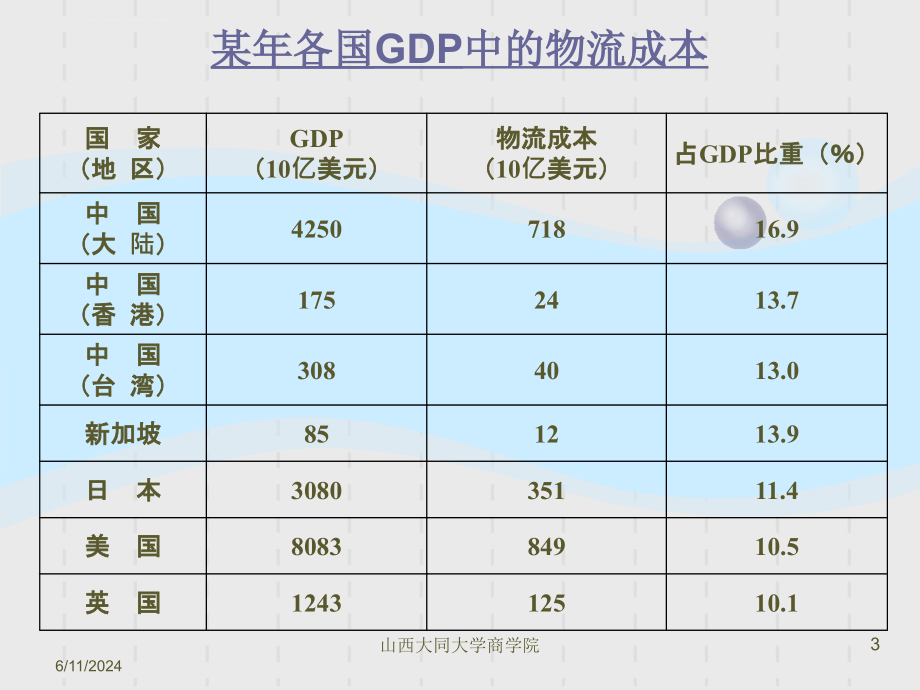 物流概 论课件_第3页