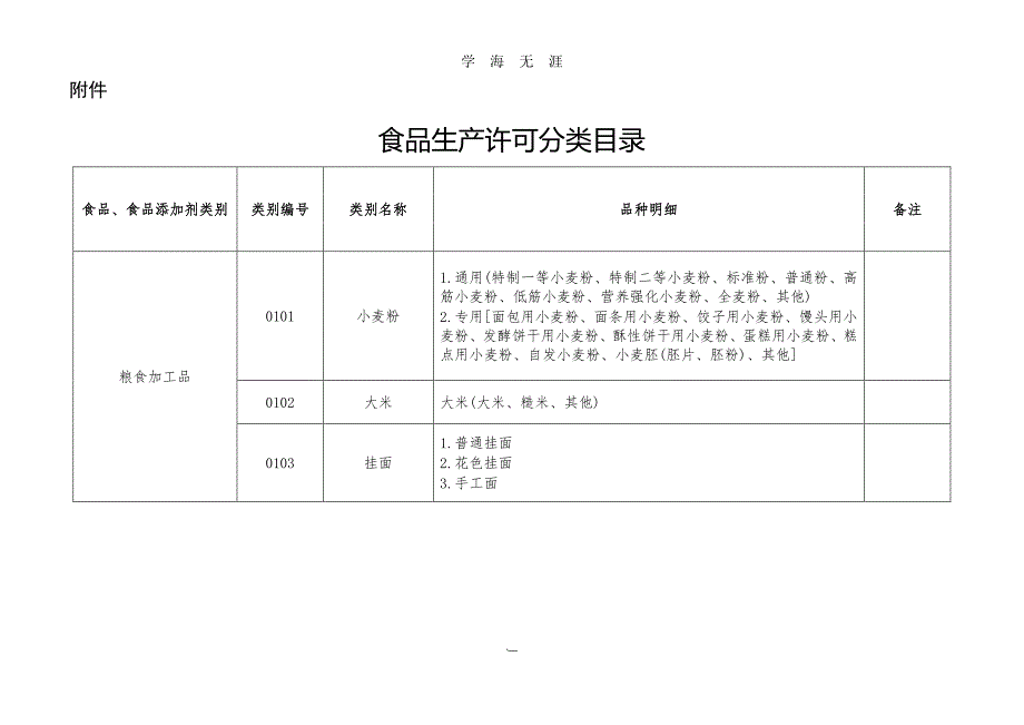 SC食品生产许可分类明细目录（2020年8月整理）.pdf_第1页