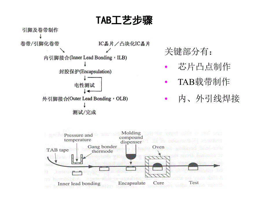 元器件的互联封装技术—载带自动焊技术_第3页