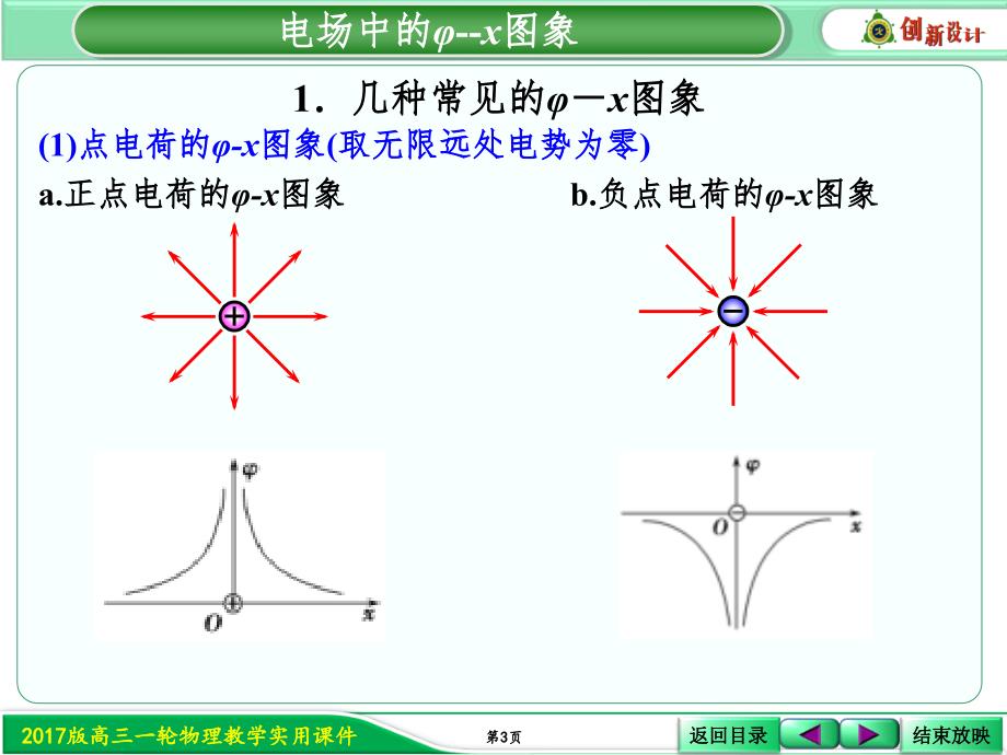 热点突破电场中“φ-x”图象的剖析及应用（课堂PPT)_第3页