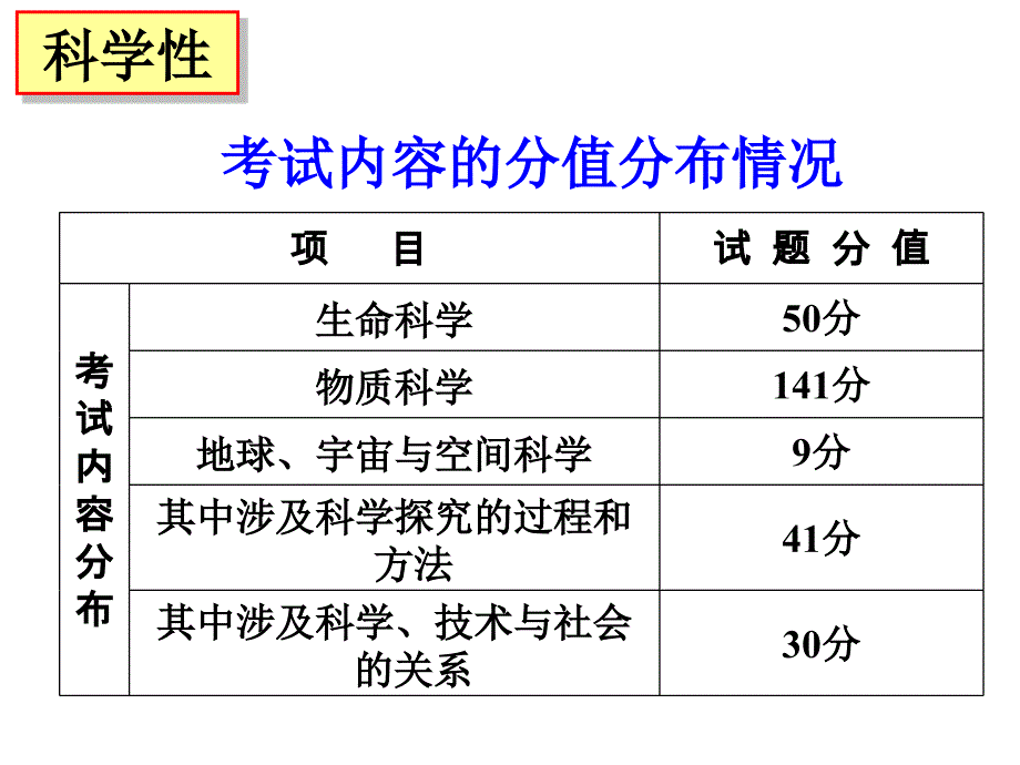 科学学业考试质量分析精编版_第4页