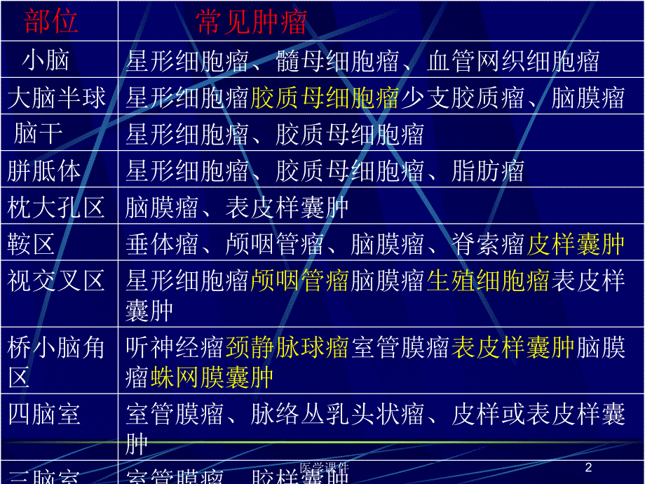 中枢神经系统的ct诊断资料教程_第2页