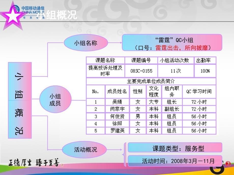 现场型-四川眉山分公司-提高投诉处理及时率QC精编版_第5页