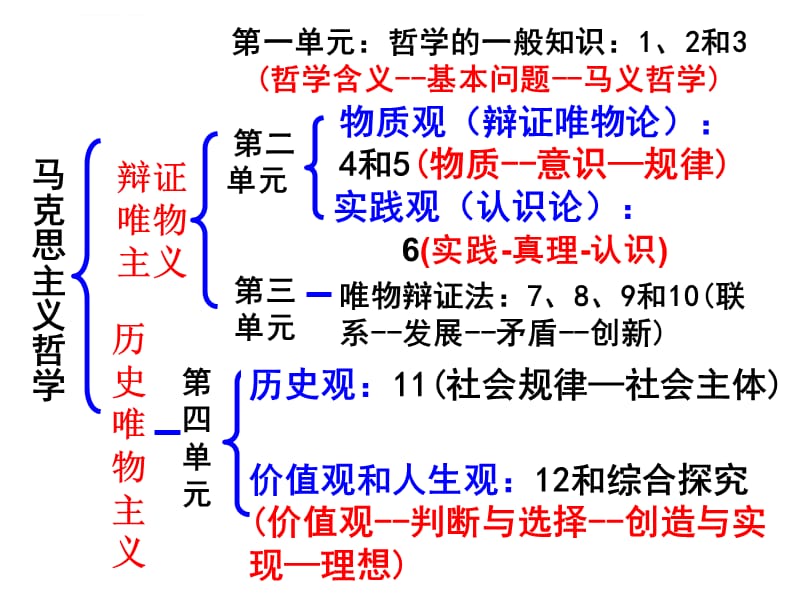 生活与哲学第十一课一轮复习课件描述_第2页