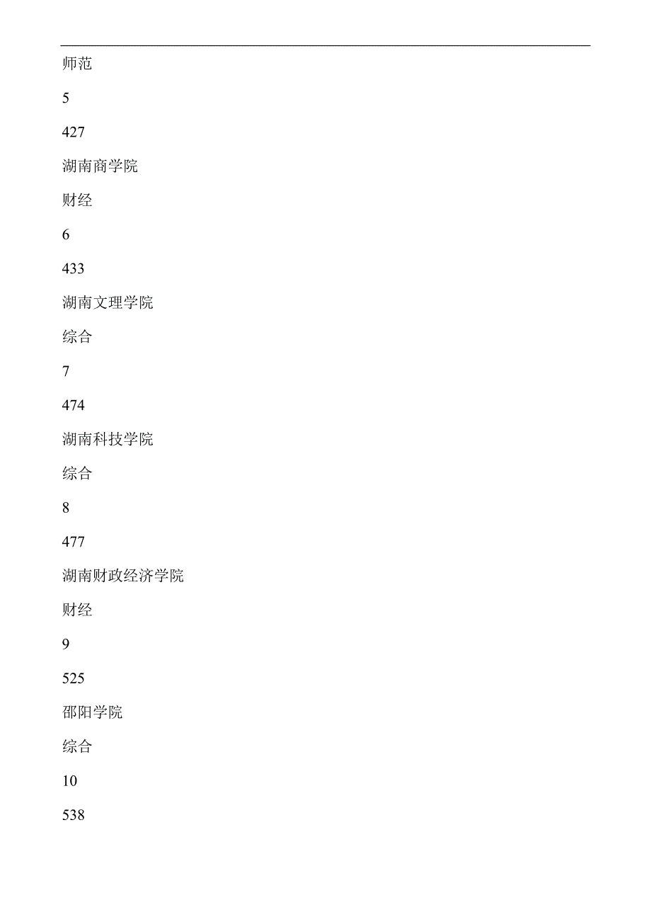 11635编号湖南二本大学排名大全_第2页