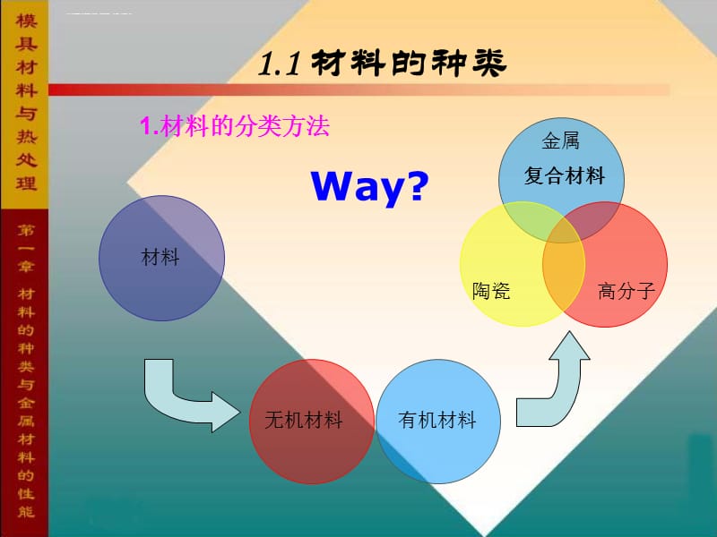 材料的种类与金属材料的性能课件_第5页