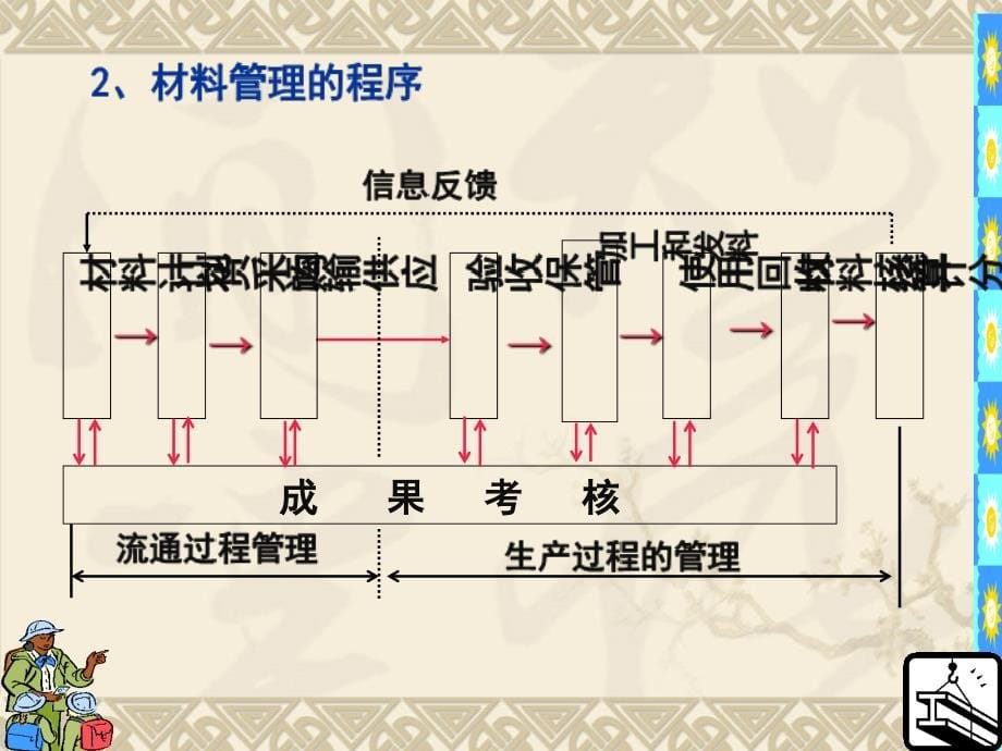 材料管理课件_第5页