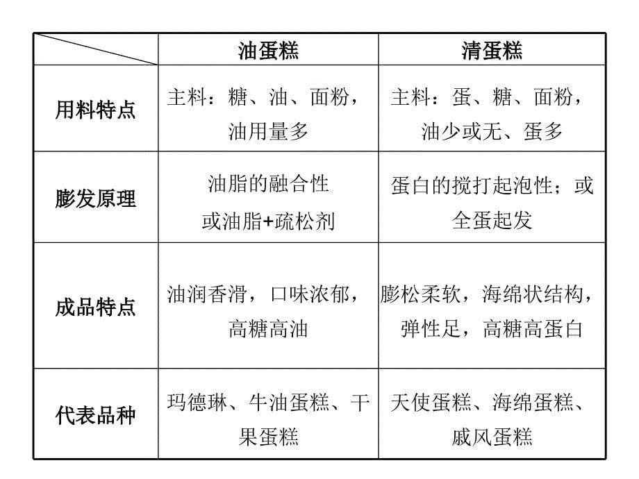 清蛋糕的制作工艺PPT01_第5页