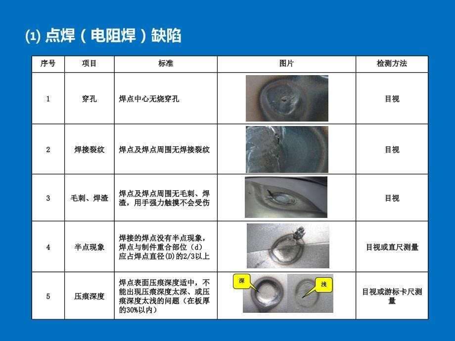 焊装质量控制的方法精编版_第5页