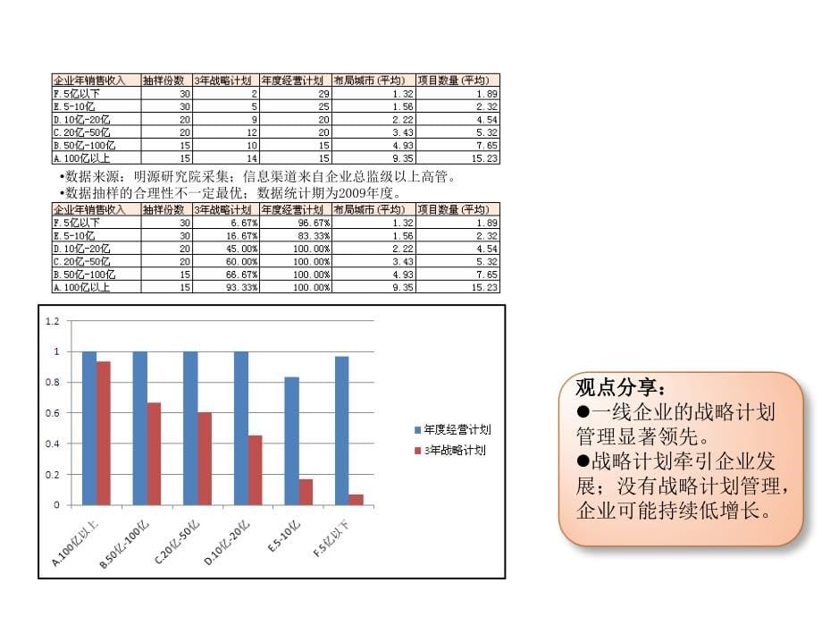 明源房地产计划管理信息化交流2010课件_第5页