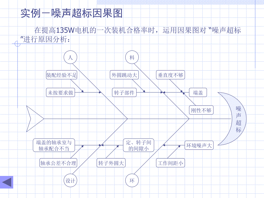 最全品质管理手法-第3章 因果图、树图与精编版_第4页