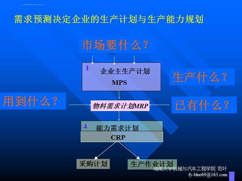 生产计划与生产能力规划课件_第3页