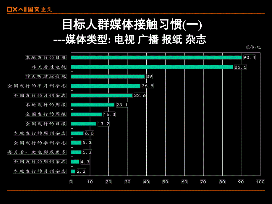 目标人群媒体接触习惯分析及空调竞争品牌电视广告投放情况------南京地区课件_第3页