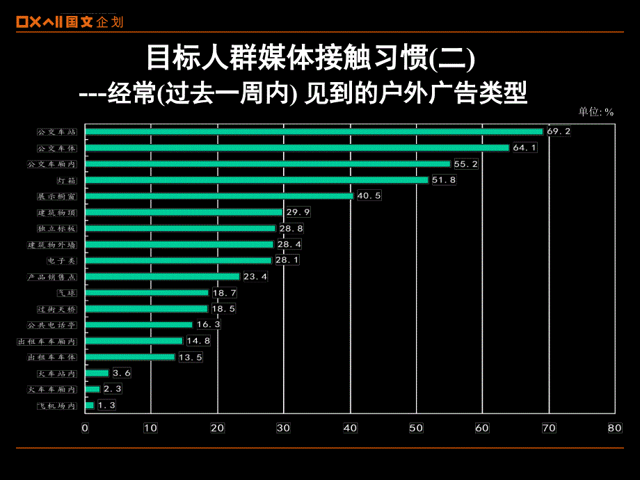 目标人群媒体接触习惯分析及空调竞争品牌电视广告投放情况------南京地区课件_第4页