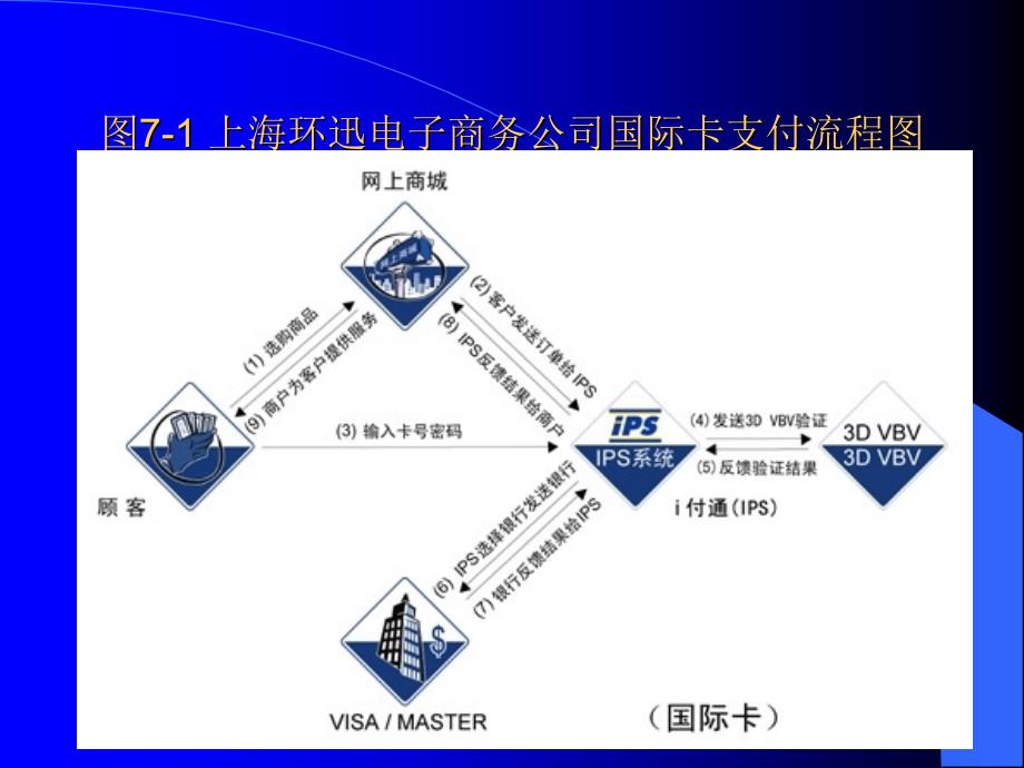 电子商务安全与支付2015(第7章-第三方平台结算支付 )_第2页