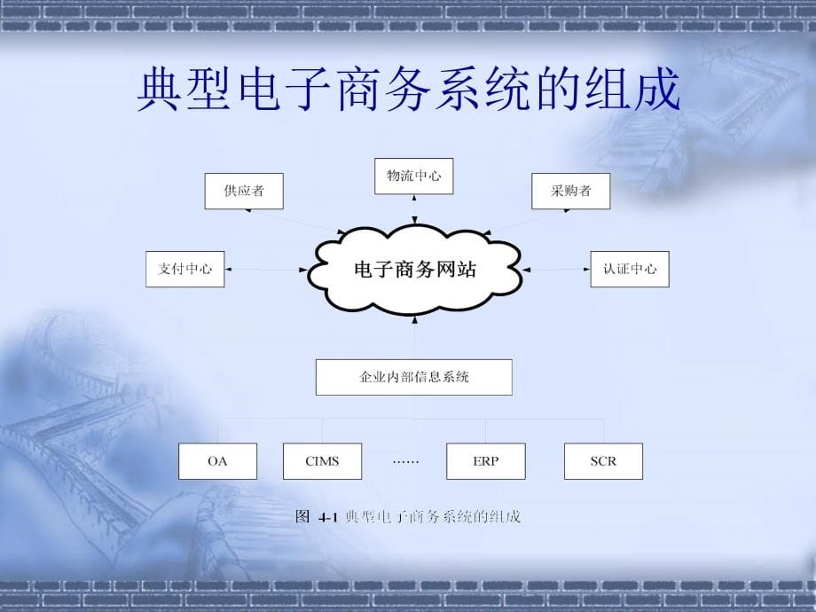 电子商务网站与设施管理课件_第5页