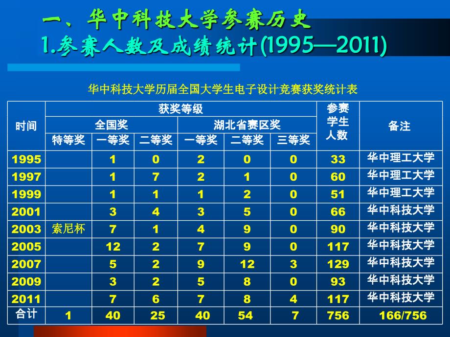 8.华中科技大学全国大学生电子设计竞赛培训与管理模式的探索(尹仕).ppt_第3页