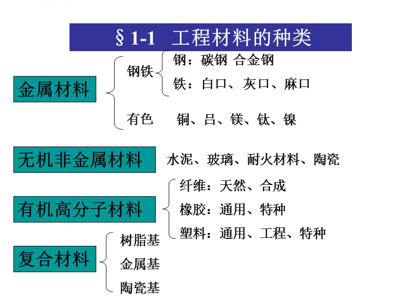 材料的种类及性能课件_第2页