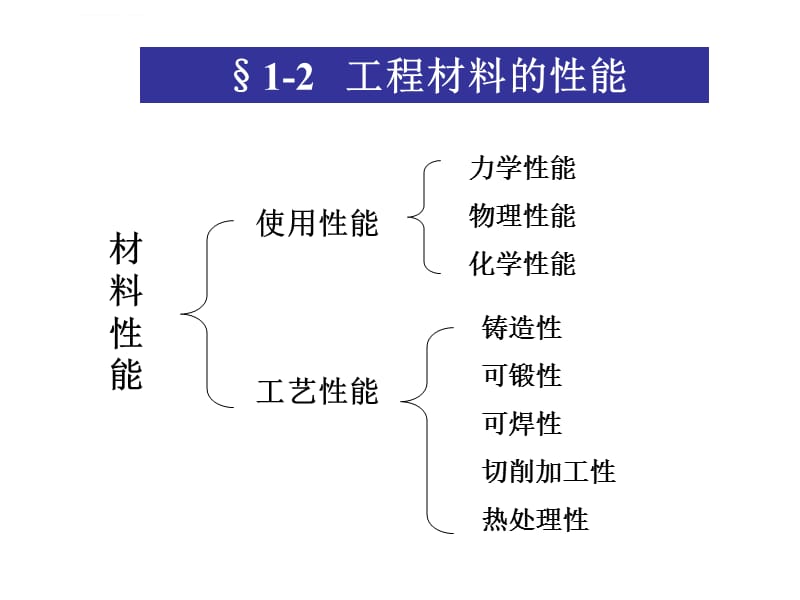 材料的种类及性能课件_第3页