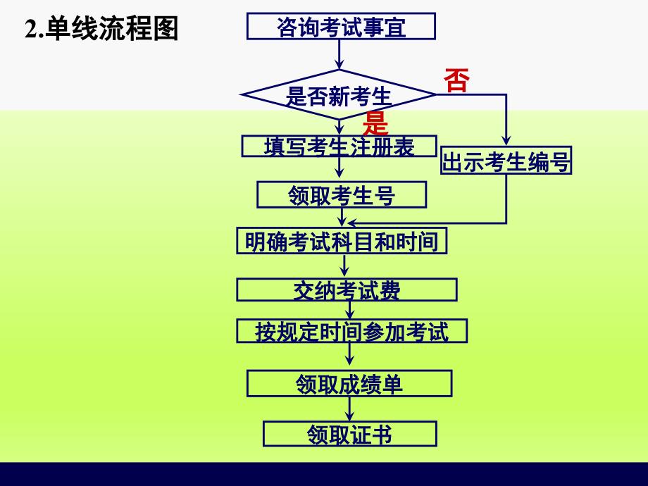 人教版高中数学课件4.1流程图(2)_第4页