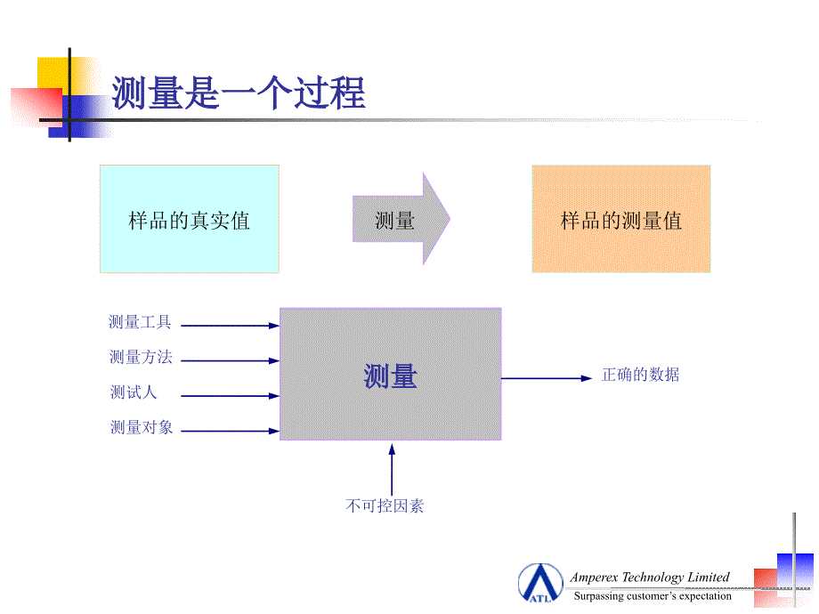 测量系统分析_刘晓梅精编版_第3页