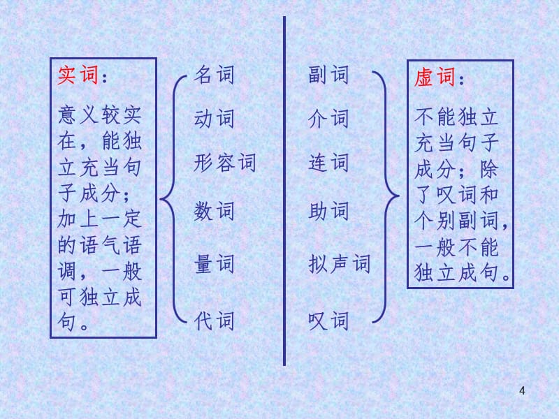 语文词性教学（课堂PPT）_第4页