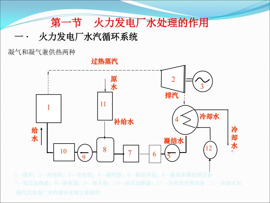 火电厂水处理作用及水的预处理PPT_第3页