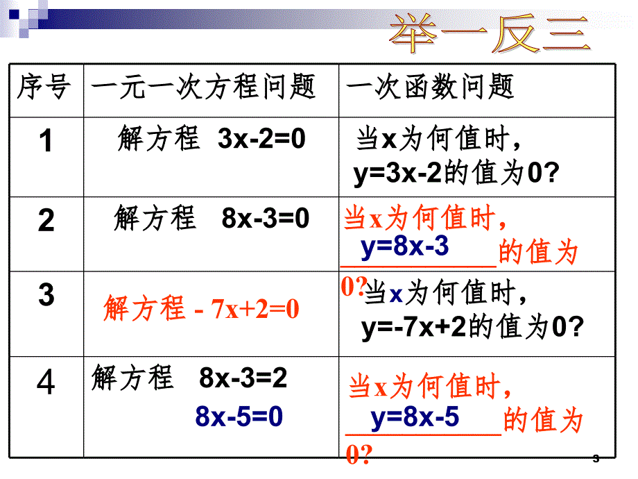 一次函数与一元一次方程的关系（课堂PPT）_第3页