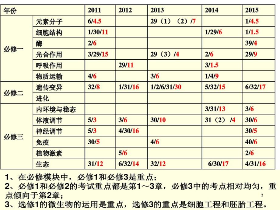 高三生物一轮复习策略（课堂PPT）_第3页