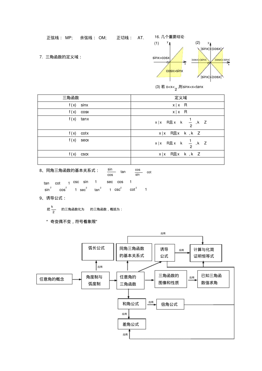 高中必修四三角函数知识点总结[汇编]_第2页