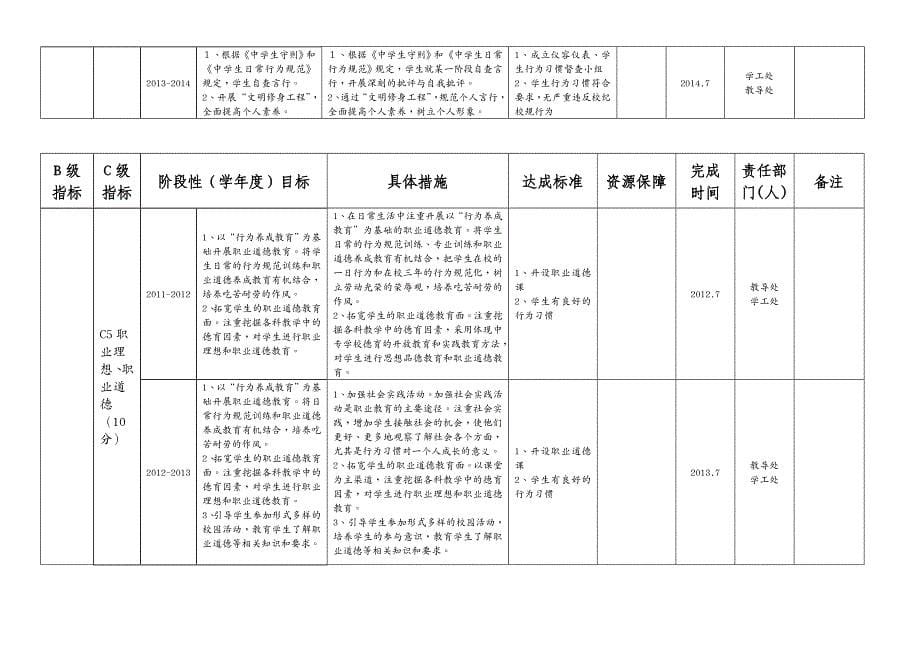 {年度计划}某市职教中心发展规划年度目标分解表_第5页