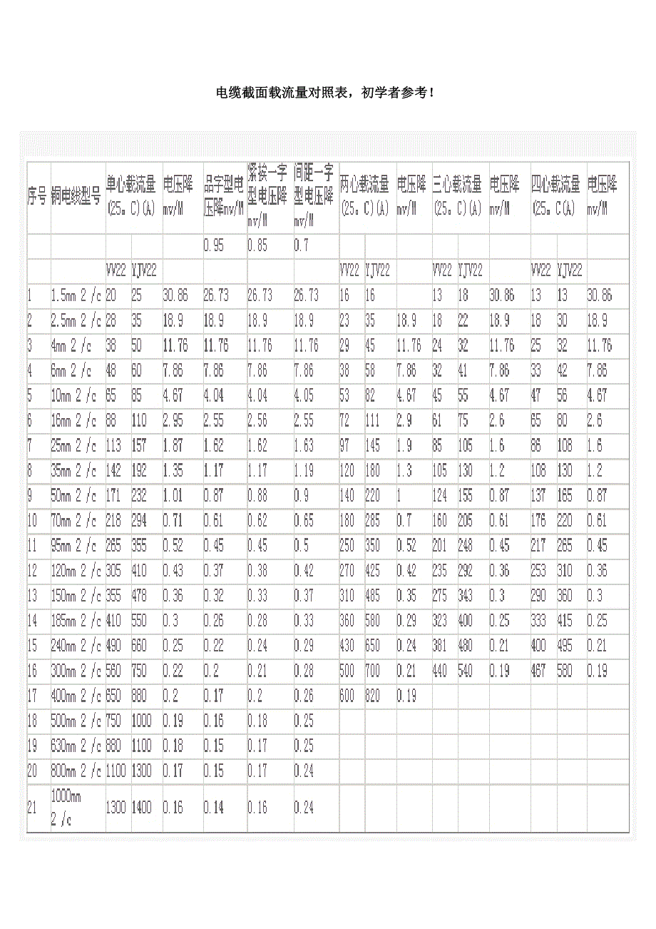 电缆截面与电流对照表._第1页