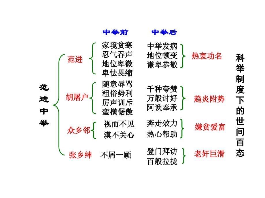 专题06 第六单元（品读白话小说领略人生百态）-2019-2020学年语文九年级上册期末复习课件（部编版）(共38张PPT)_第5页