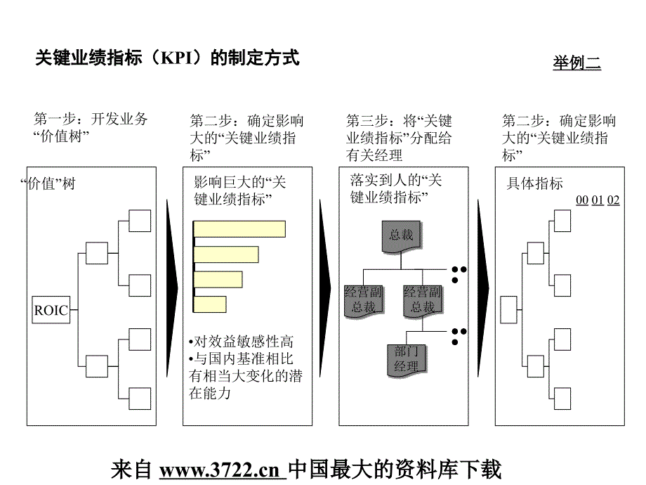 KPI业绩考评与激励沟通流程--关键业绩指标(KPI)的制定方式(PPT 24页)-_第4页