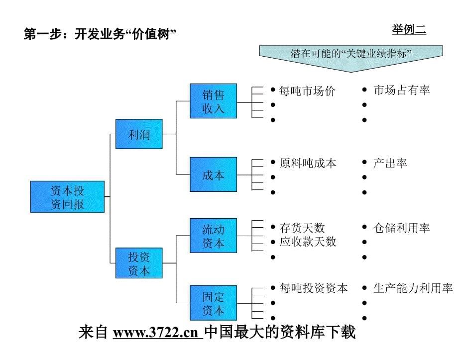 KPI业绩考评与激励沟通流程--关键业绩指标(KPI)的制定方式(PPT 24页)-_第5页