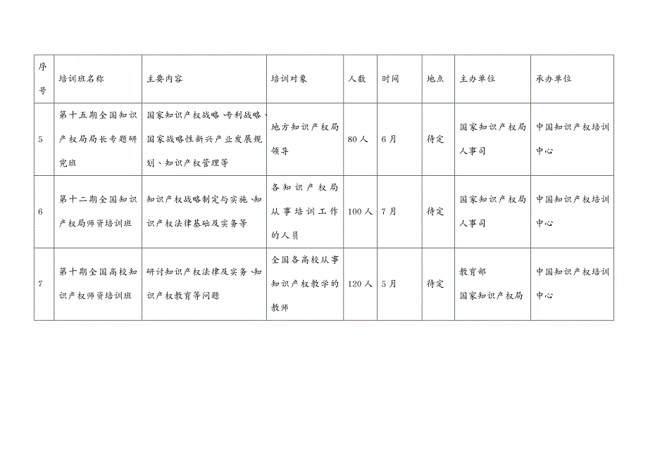 {企业通用培训}全国知识产权人才培训计划_第4页
