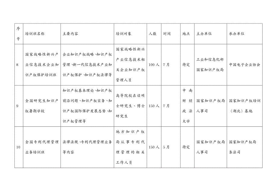 {企业通用培训}全国知识产权人才培训计划_第5页