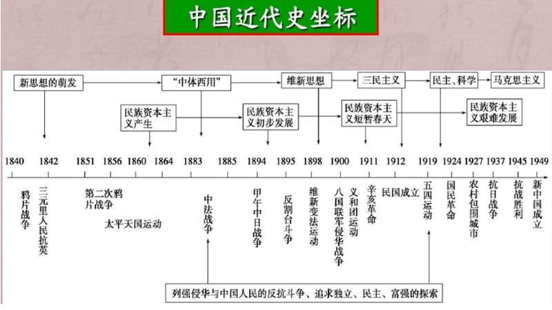 【名师经典课件】专题七 近代中国（1840—1919）-2020年高考历史二轮通史复习备课 (共50张PPT)_第2页