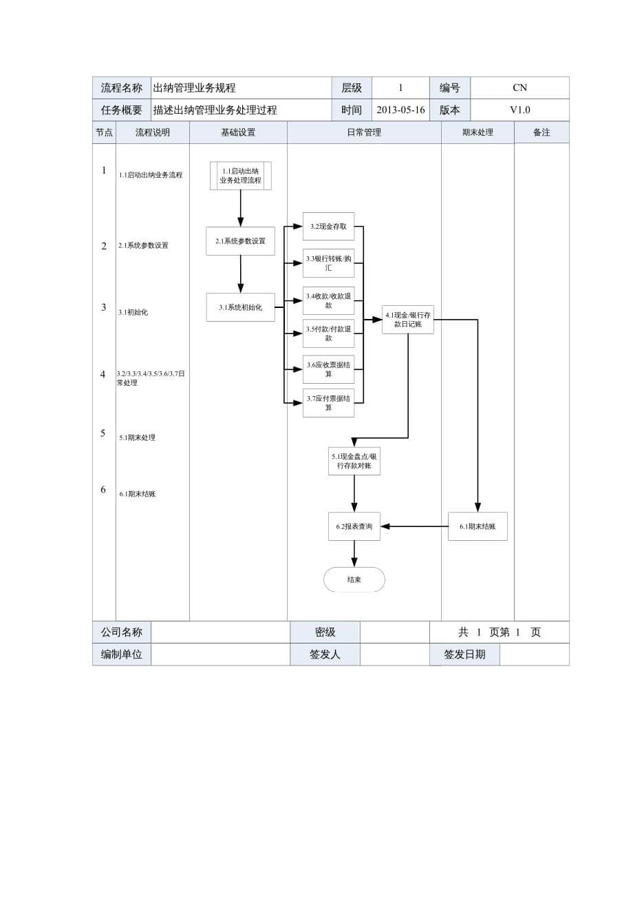 {企业管理制度}出纳管理操作规程_第5页