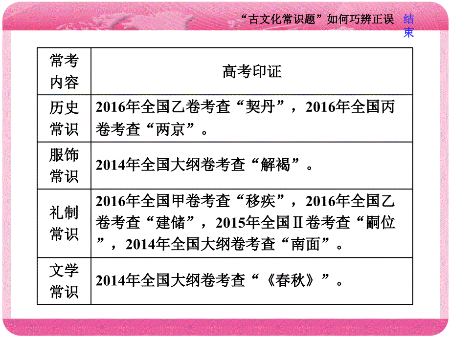 【高考专题】“古文化常识题”如何巧辨正误 课件（22张）_第3页