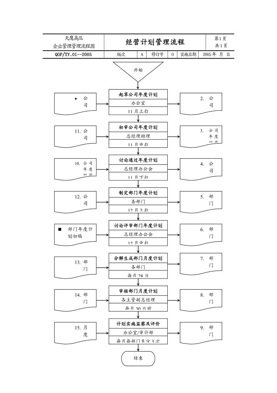 {流程管理流程再造}企业管理流程汇编_第5页