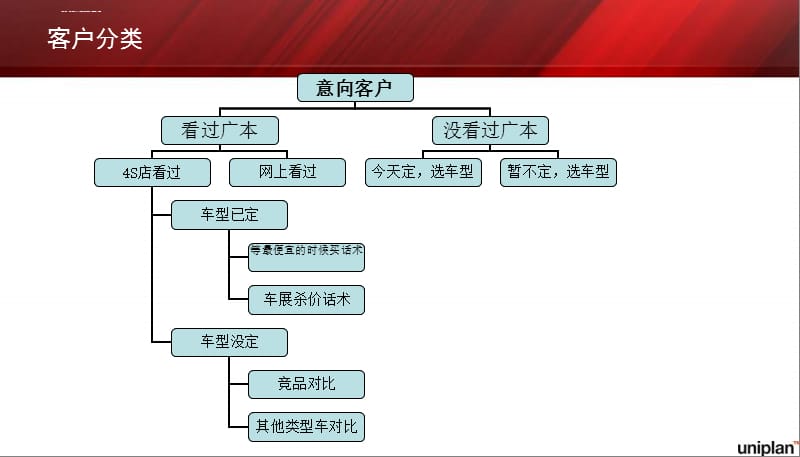 华中车展培训方案课件_第2页