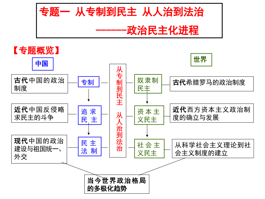 古代中国的政治制度(二轮复习)课件_第1页